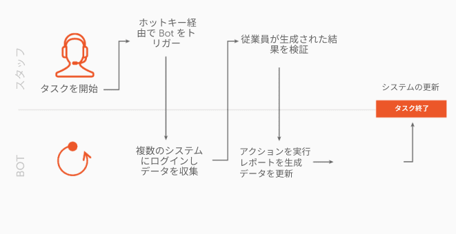 エラーのないデータ処理