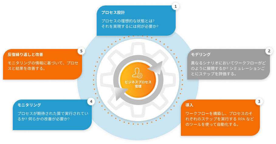 BPM の仕組み