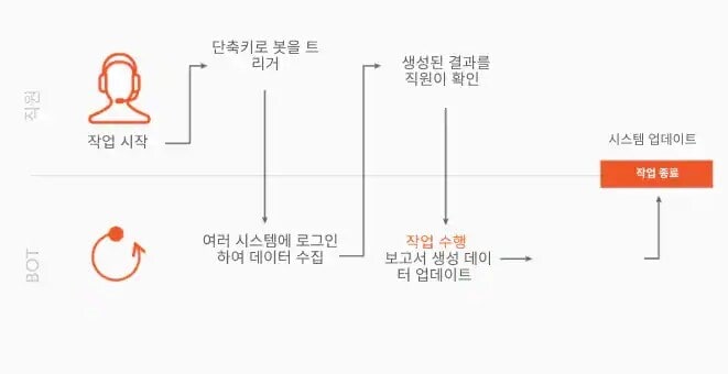 오류 없는 데이터 처리