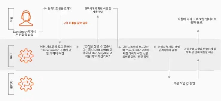사람-Bot 팀워크