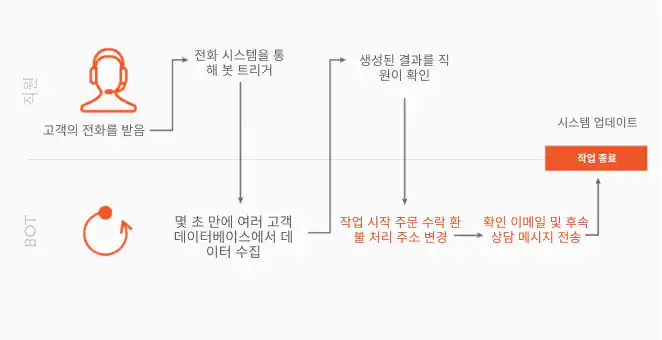 안내 및 지원