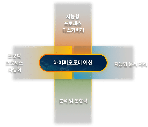 하이퍼오토메이션은 어떻게 작동할까요?