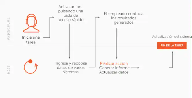 Procesamiento de datos sin errores
