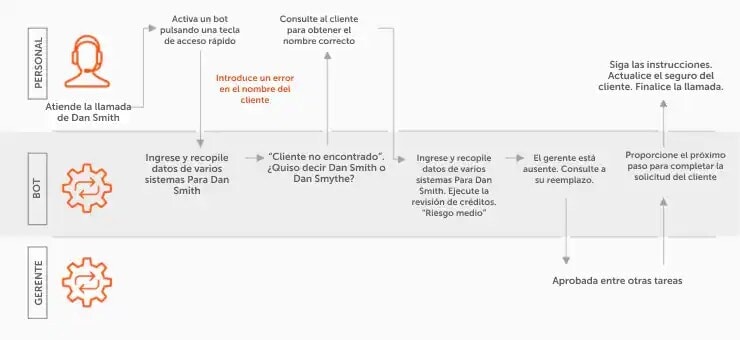 Trabajo en equipo de humanos y bots