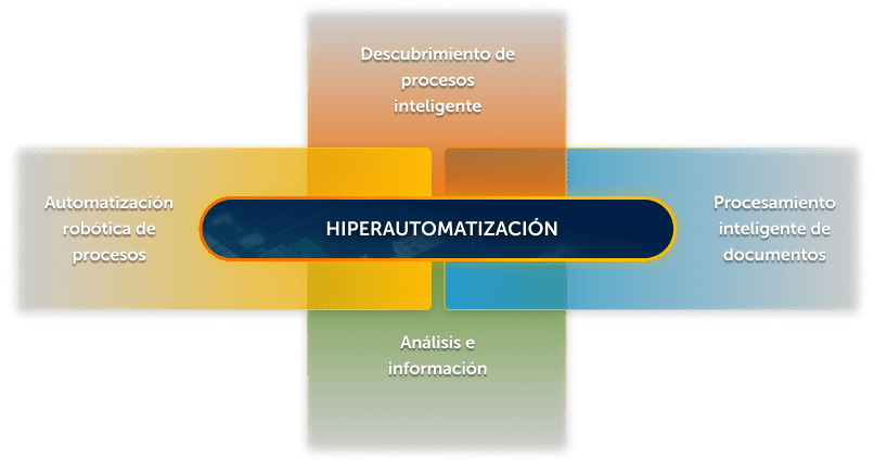 ¿Cómo funciona la hiperautomatización?