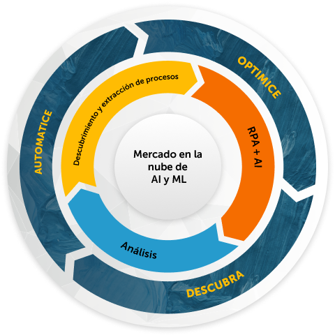 Automatización inteligente