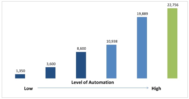 level of automation