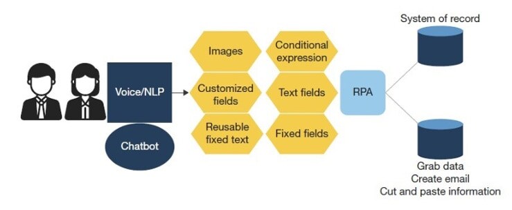 Attended automation involves collaboration between software bots and humans, as demonstrated in this Forrester graphic.