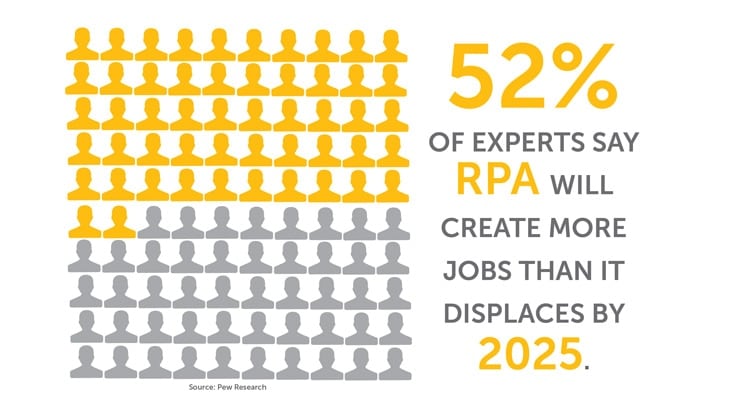 According to Pew Research, 52% of experts say RPA will create more jobs than it displaces by 2025.