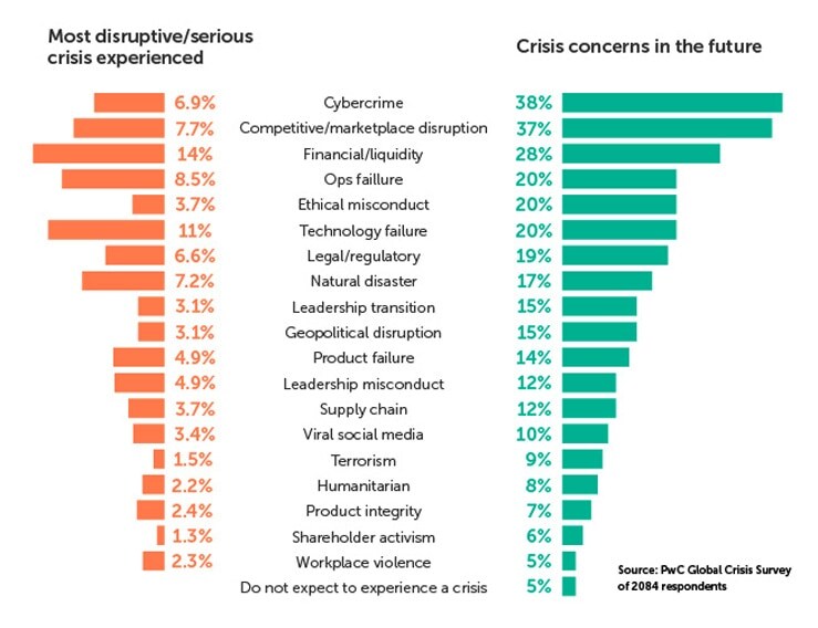 categories of triggers for a crisis