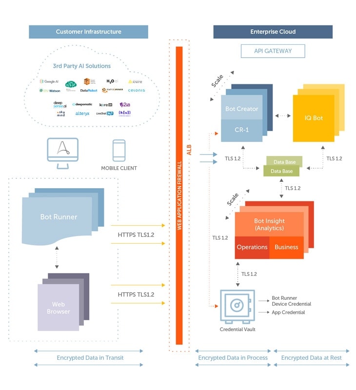 Automation Anywhere Enterprise A2019 includes comprehensive security and encrypts data both in transit and at rest.