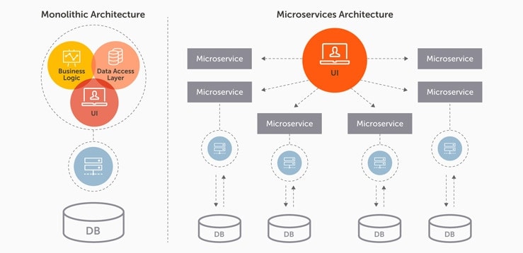 Monolithic architecture lacks modularity, making it cumbersome and slow. Microservices architecture, on the other hand, facilitates scaling, optimizes efficiency and security, and improves agility.