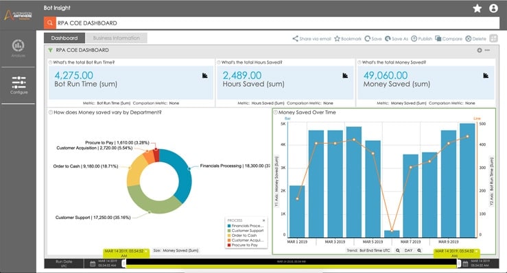 The Center of Excellence (CoE) dashboard in Bot Insight makes it easy to track RPA metrics.