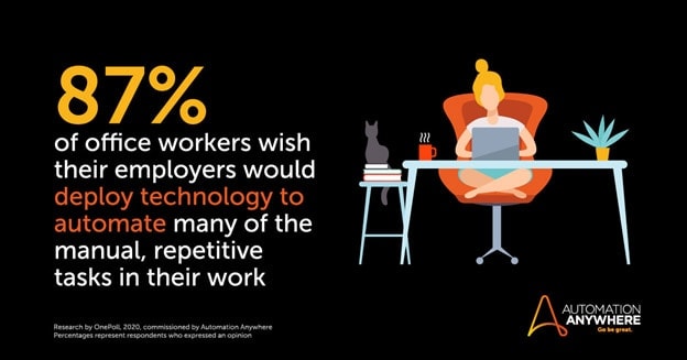 87% of office workers wish their employers would deploy technology to automate many of the manual, repetitive tasks in their work. 