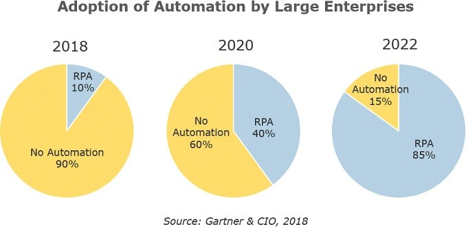 By 2022, 85% of large enterprises will be using RPA, according to Gartner.