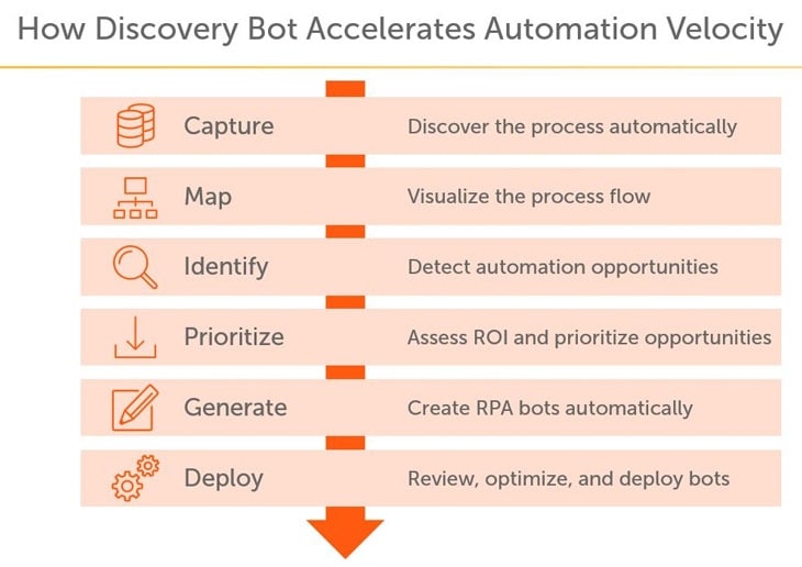Automation Anywhere goes through six steps to find and automate processes: capture, map, identify, prioritize, generate, and deploy.