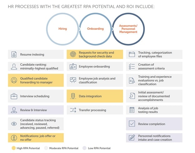 Typical HR processes with the greatest potential for automation include qualified candidate forwarding to a manager, job offer notifications, requests for background checks, and data integration.