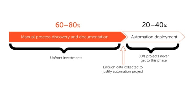 Process discovery can create a barrier to automation.