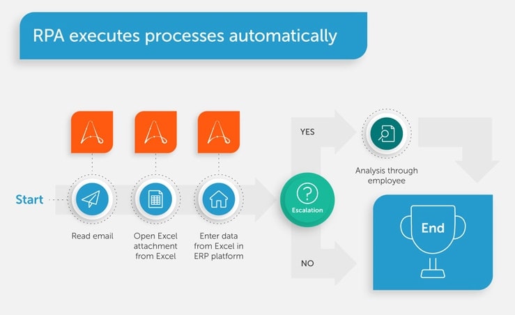 RPA executes work with human in the loop