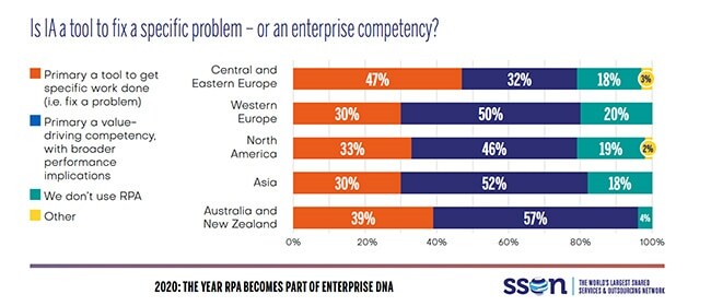 Figure 1: RPA is now an enterprise competency. Source: SSON “2020: The Year RPA Becomes Part of Enterprise DNA.” SSON 2020.