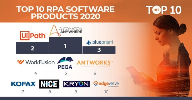 Automation Anywhere ranked No. 1 in HFS Research’s Top 10 RPA Software Products 2020 report.