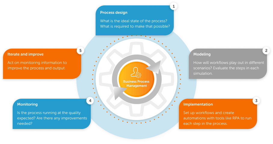 Business Processes Automation: What It Is & How to Implement