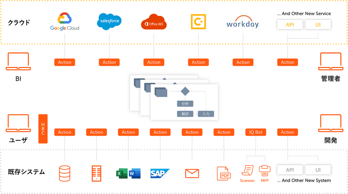 Intelligent automation platform