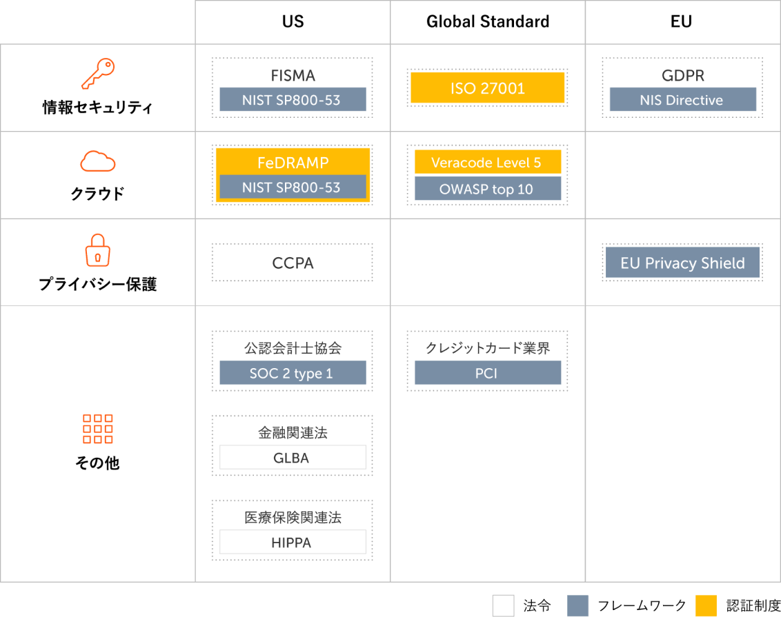 Security and compliance