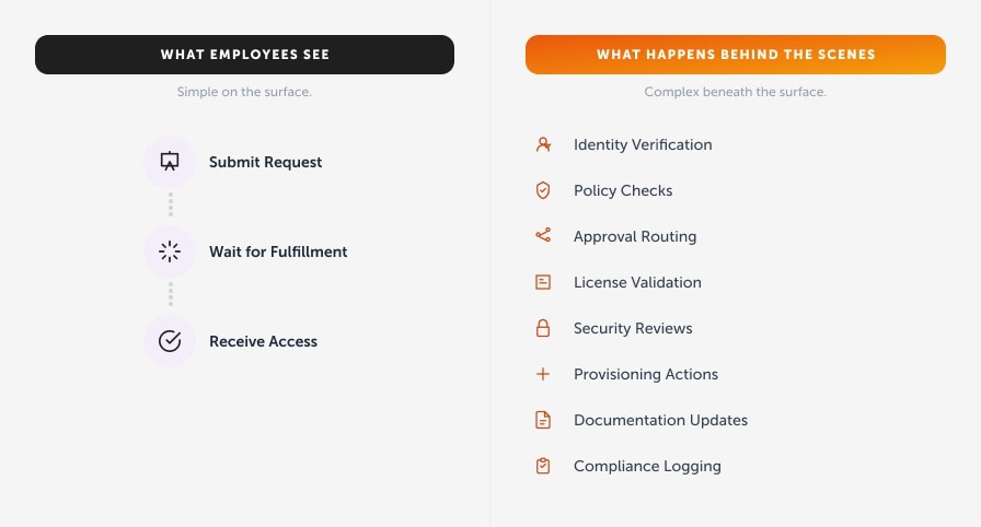 Why ITSM Must Automate Now