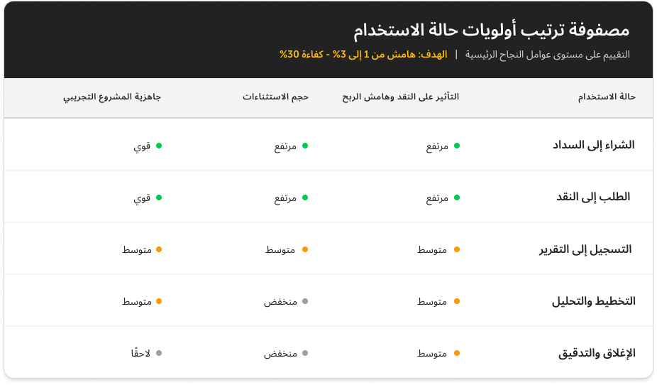 اختيار حالات الاستخدام وترتيب أولوياتها