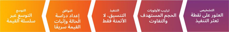 التحول الذي تحدد ملامحه جودة التنفيذ لا مجرد التبني