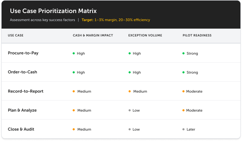 Use Case Selection & Prioritization