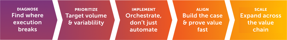 Transformation Defined by Execution, Not Adoption