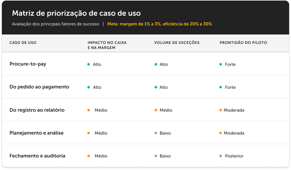 Seleção e priorização de casos de uso