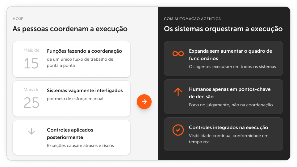 Criação do argumento do ROI e promoção do alinhamento