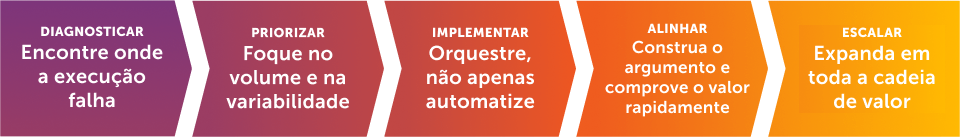 Transformação definida pela execução, não pela adoção