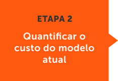 Quantificar o custo do modelo atual