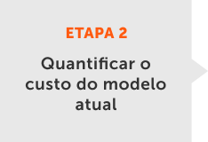 Quantificar o custo do modelo atual