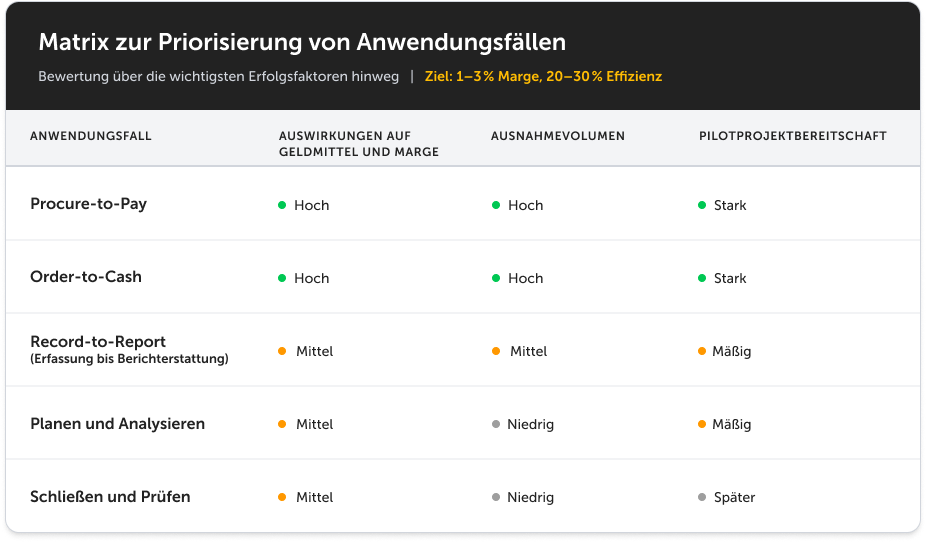 Auswahl und Priorisierung von Anwendungsfällen