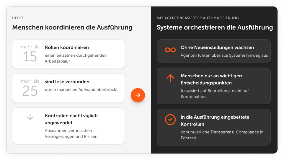 Aufbau des Rendite-Falls und Förderung der Abstimmung