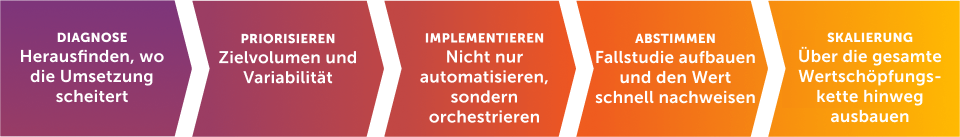Veränderung wird durch Umsetzung bestimmt, nicht durch Annahme nach der Einführung