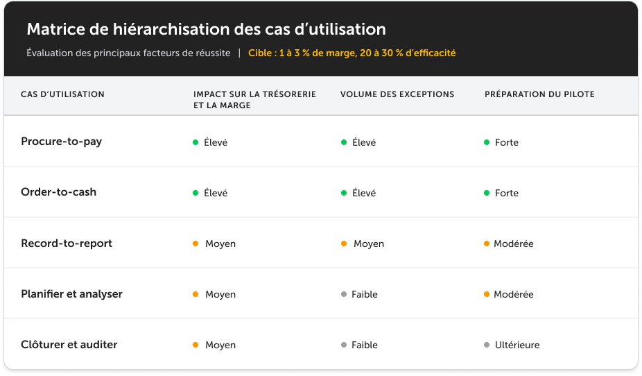 Sélection et hiérarchisation des cas d’utilisation