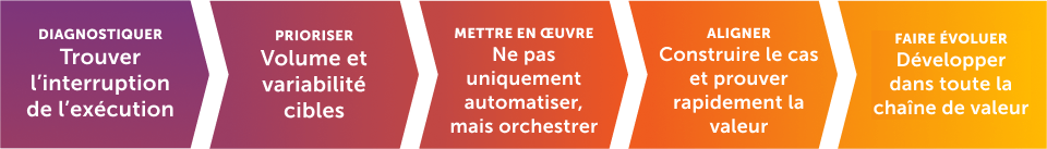 Transformation définie par l’exécution, et non par l’adoption