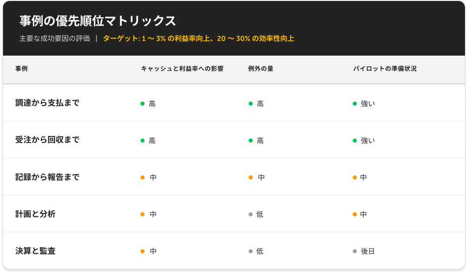 事例の選定と優先順位付け