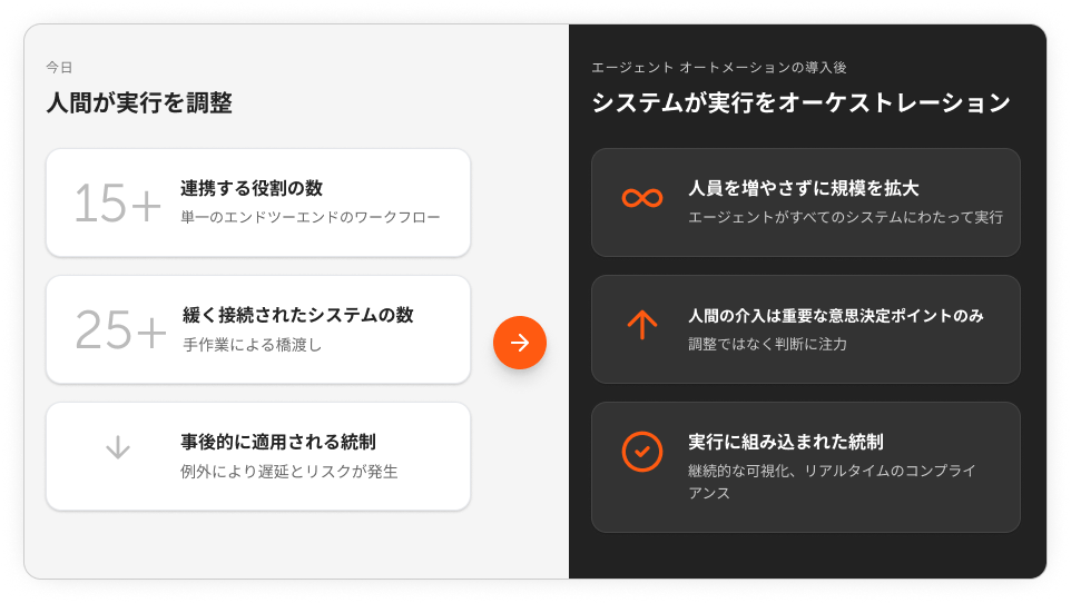ROI を証明する事例を構築し、合意形成を推進する