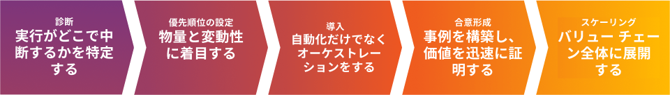 導入ではなく、実行によって定義される変革