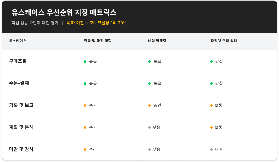 유스케이스 선정 및 우선순위 지정