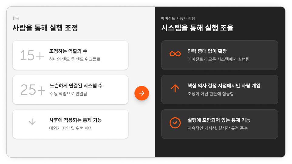 ROI 케이스 구축 및 조율 촉진하기
