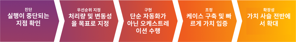 도입이 아닌 실행으로 정의되는 혁신