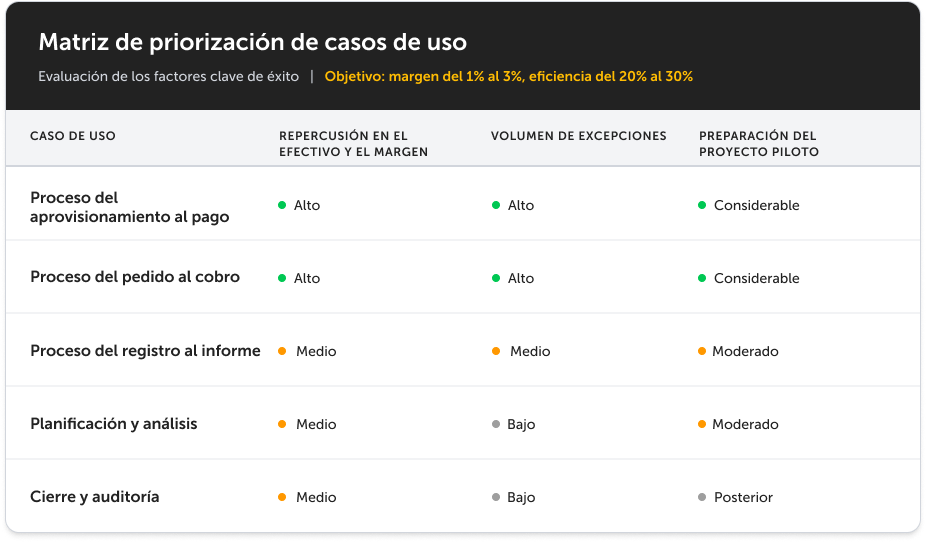 Selección y priorización de casos de uso